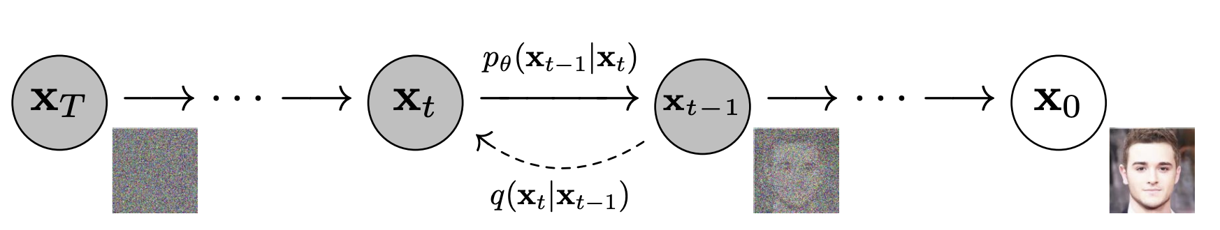 DDPM forward/reverse process diagram