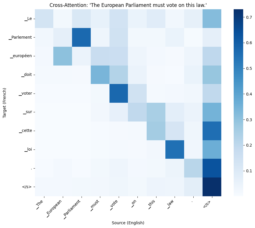 Cross-attention heatmap English to French