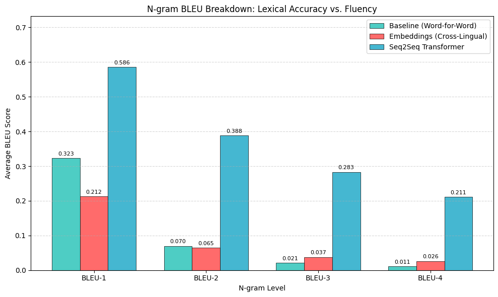 N-gram BLEU breakdown comparing 3 approaches